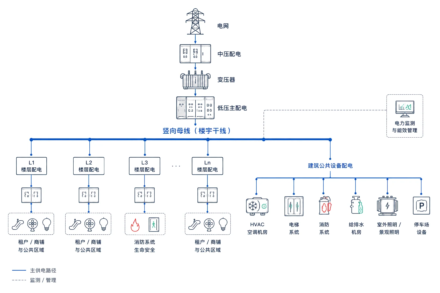 Vertical and common-equipment distribution concept for a large commercial complex