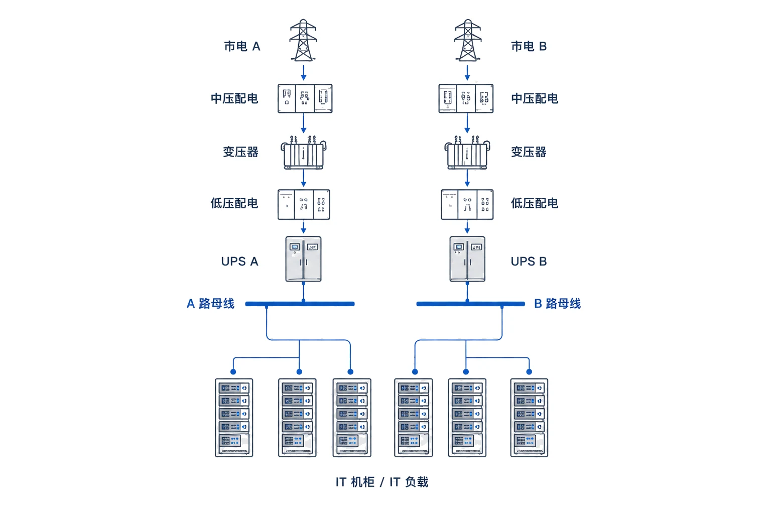 A/B power-distribution concept for an AI computing center