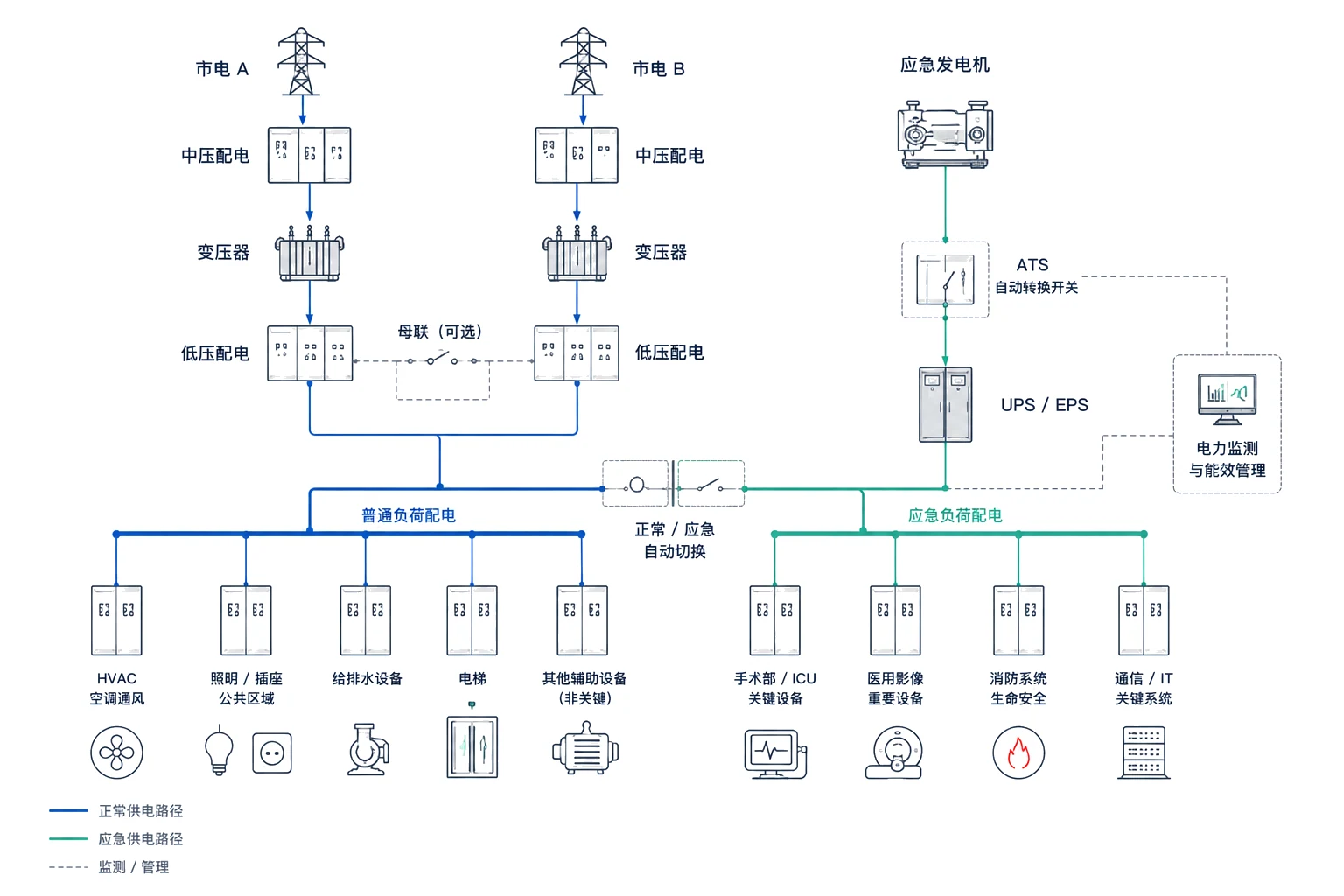 General and emergency power-distribution concept for healthcare facilities