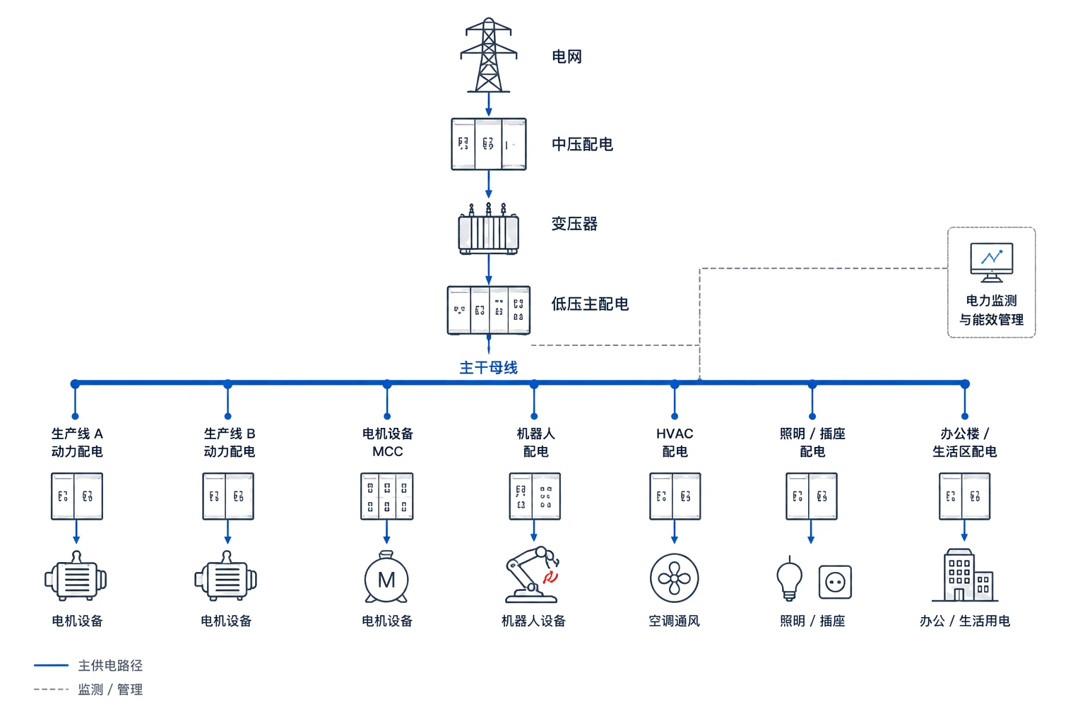 Industrial-park backbone and zoned distribution concept